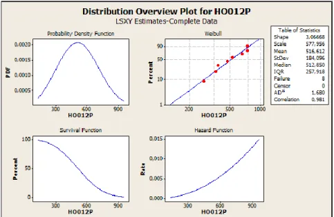 Gambar 6. Parameter Distribusi Weibull Data Waktu Kerusakan Mesin HO012P  Berdasarkan analisis distribusi waktu kerusakan dengan menggunakan 