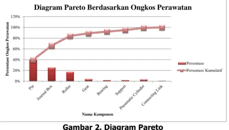 Gambar 2. Diagram Pareto  