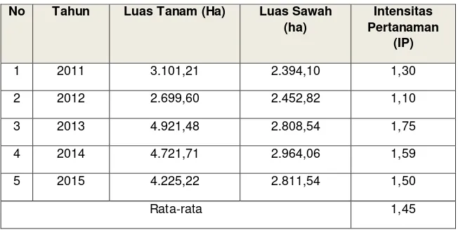 Tabel 6.Intensitas Pertanaman Kabupaten Bolaang Mongondow Timur tahun 2011-2015 