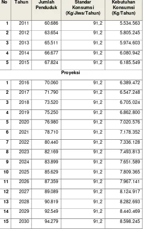 Tabel 2. Kebutuhan konsumsi beras Kabupaten Bolaang Mongondow Timur tahun 2015-2030 