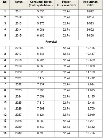Tabel 3. Kebutuhan GKG Kabupaten Bolaang Mongondow Timur tahun 2011-2030 