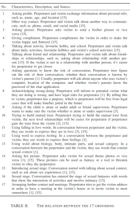 TABLE I.THE IDENTIFIED GROOMING CHARACTERISTICS.