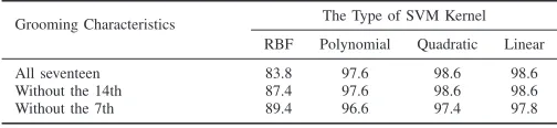 TABLE V.TUSING THEHE LEVEL OF CLASSIFICATION AVERAGE ACCURACY k-NN METHOD WITH k VALUES OF 1, 3, AND 5, AND WITH ORWITHOUT THE 7TH OR 14TH GROOMING CHARACTERISTICS.
