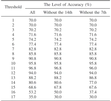 TABLE VII.THE AVERAGE ACCURACY OF THE CLASSIFICATION OFTHE PROPOSED METHOD AS A FUNCTION OF THE THRESHOLD VALUES.
