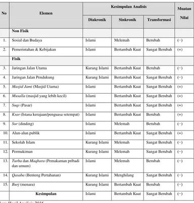 Tabel 1.  Analisis Elemen Kota Islam di Wilayah Pusat Kota Bandung 