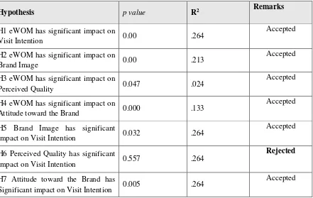 Table 4.1 Findings of the study  