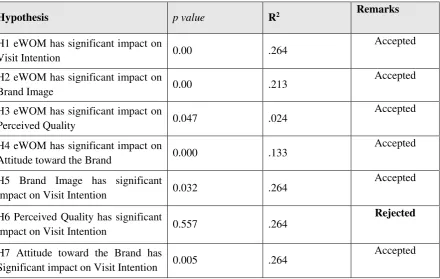Table 4.1 Findings of the study  