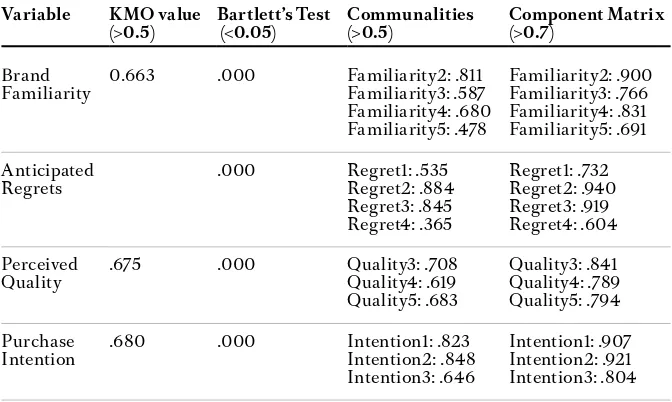 Table 3.2: Validity of the variables