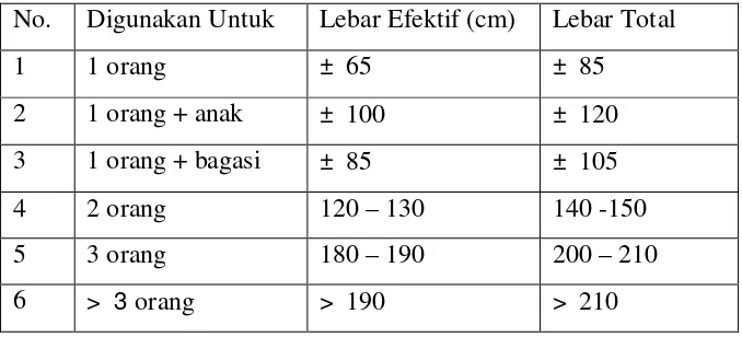 Tabel 2.6 Daftar ukuran lebar Tangga Ideal 