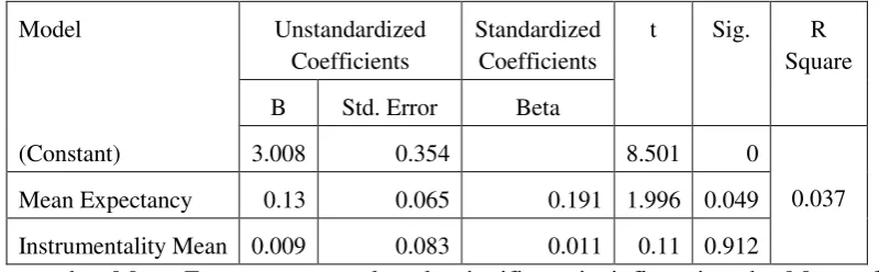 Table 1 shows that Mean Expectancy was largely significant in influencing the Mean of 