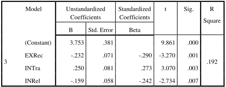 Table 3. Attractiveness (Valence) factor regression step wise coefficients 
