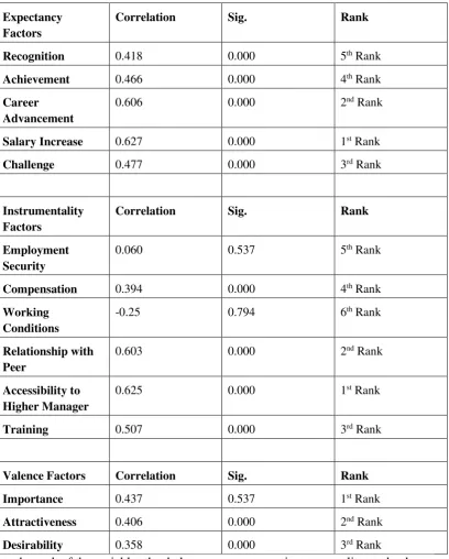 Table 5 shows the rank of the variables that belong to expectancy, instrumentality, and valence factors