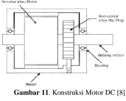 Gambar 11. Konstruksi Motor DC [8] 
