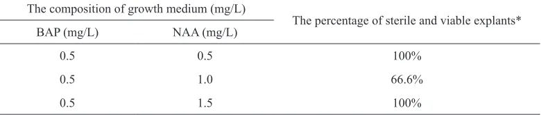 Table 1Percentage of sterile and viable explants in initiation media