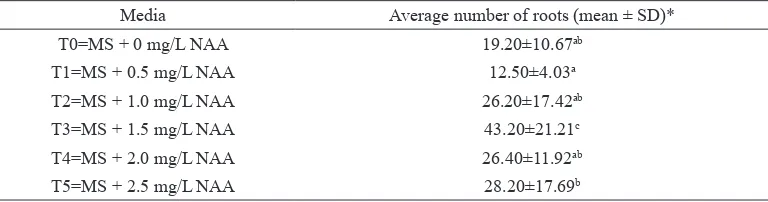 Table 5The average number of roots of Rodent Tuber from Medan