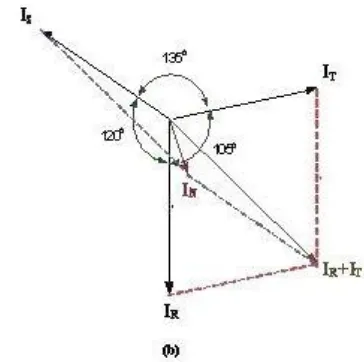Gambar 2.4 vektor diagram arus dalam keadaan tidak seimbang 