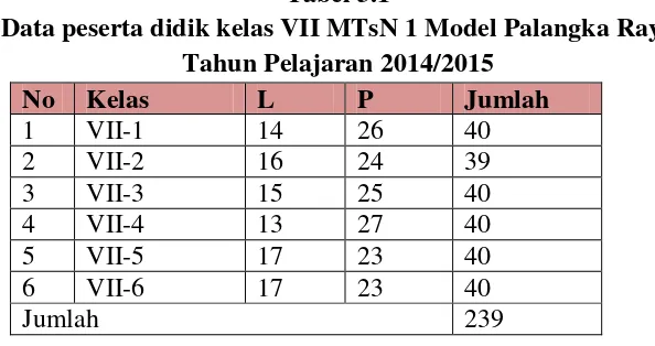 Tabel 3.1 Data peserta didik kelas VII MTsN 1 Model Palangka Raya 