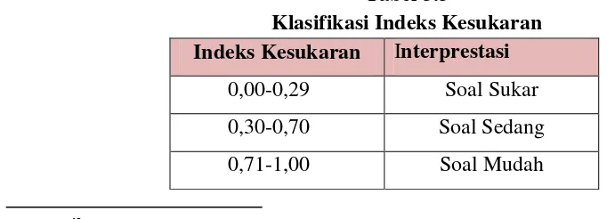 Tabel 3.5 Klasifikasi Indeks Kesukaran 