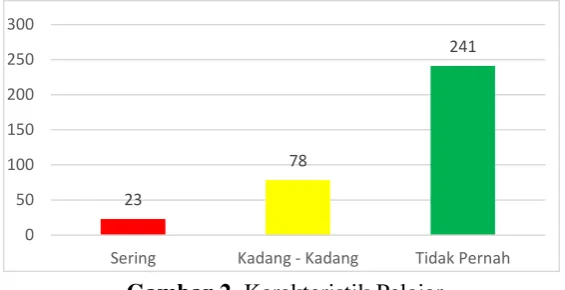 Gambar 2. Karakteristik Pelajar  