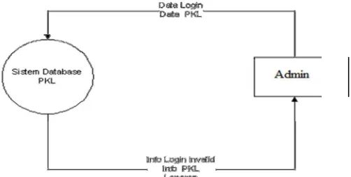 Gambar 3.4 DFD Level 1 Sistem Database PKL 