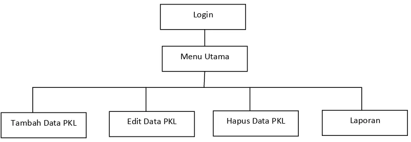 Gambar 3.5 DFD Level 2 untuk proses 2 Sistem Database PKL 