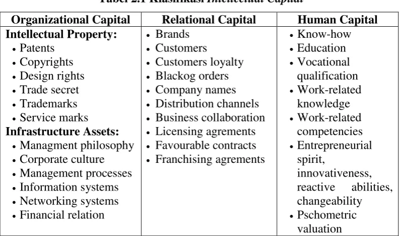 Tabel 2.1 Klasifikasi Intellectual Capital 