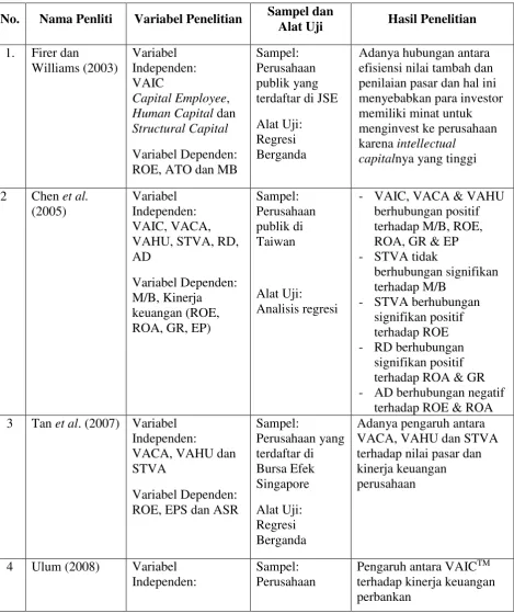 Tabel 2.2 Penelitian Terdahulu 