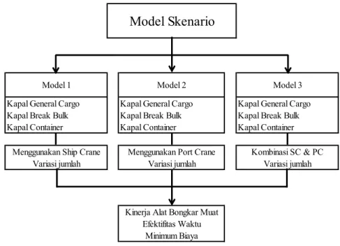 Gambar 3. 1 Skema Model Skenario 