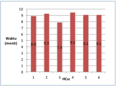 Grafik 4. 1 HCsc KM. Asia Glory  Source: Survey at Terminal Jamrud 2015 