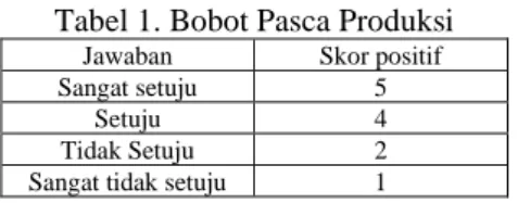 Tabel 1. Bobot Pasca Produksi  Jawaban  Skor positif  Sangat setuju  5 