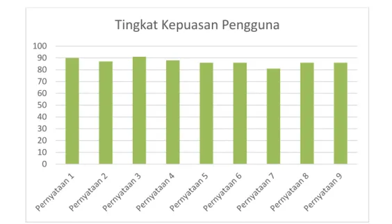 Gambar 6. Grafik tingkat kepuasan pengguna 