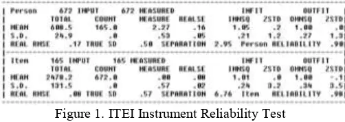 Figure 1. ITEI Instrument Reliability Test 