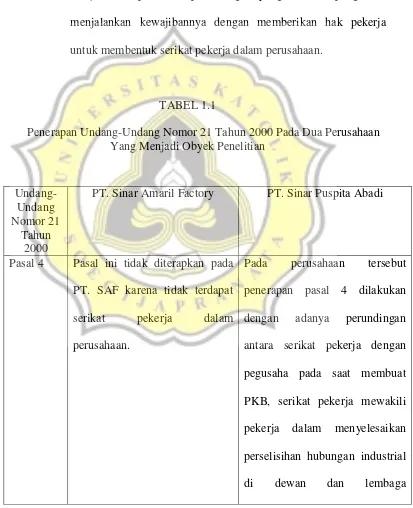  TABEL 1.1 Penerapan Undang-Undang Nomor 21 Tahun 2000 Pada Dua Perusahaan 