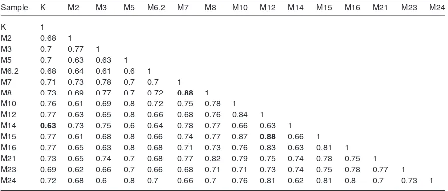 Table 3. Genetic similarity matrix of 15 genotypes of rodent tuber mutant based on RAPD marker