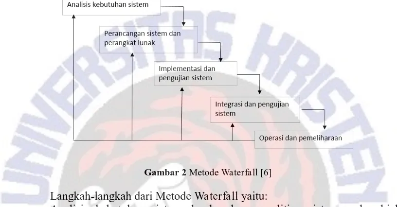 Gambar 2 Metode Waterfall [6] 