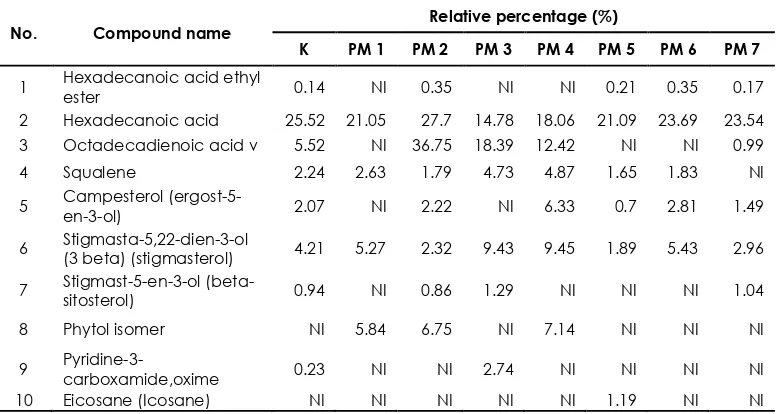 Table 3 The Comparison of relative percentage of bioactive compound in the tuber of rodent tuber control and mutant based on GC-MS analysis  