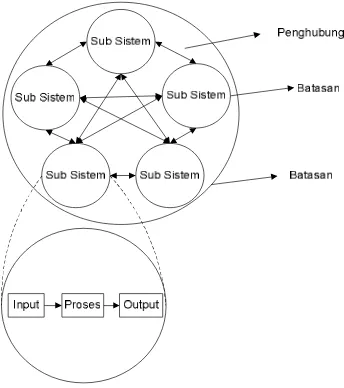 Gambar II.1 Karakteristik Sistem 