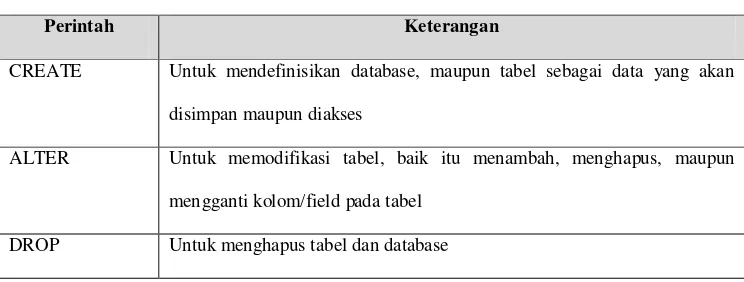 Tabel II.1 Perintah DDL 