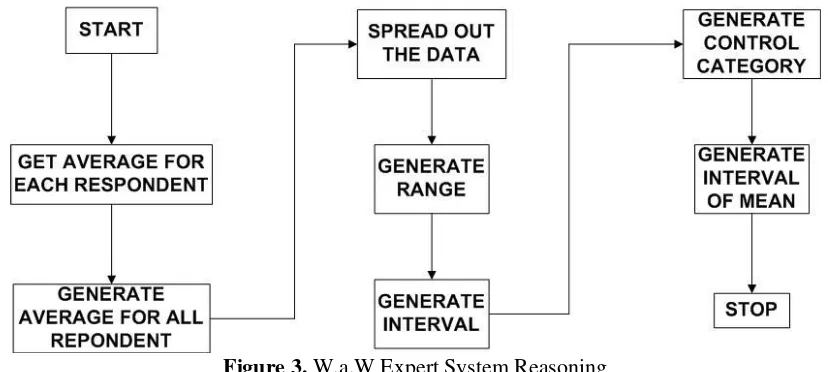 Figure 3. W.a.W Expert System Reasoning 