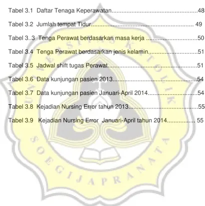 Tabel 3.1  Daftar Tenaga Keperawatan....................................................48 
