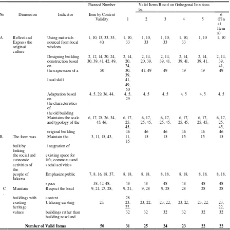 Table 1. Construct validity result of variable assessment sheet Jakarta socio-cultural ecology with item Response Theory through Orthogonal Iteration (Pearson Formula) 