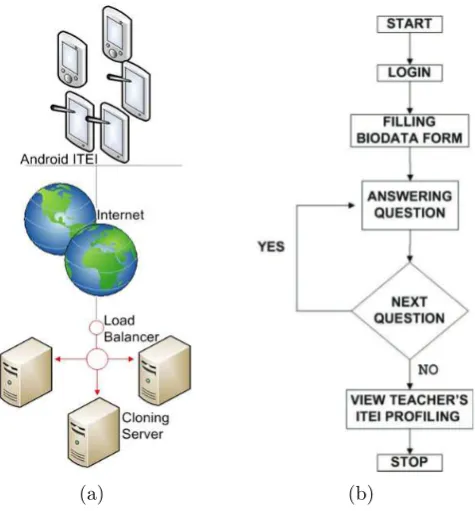 Figure 2. (a) Login page view; (b) pageviews of personal data; (c) views ofpage answering Android ITEI application questions; (d) self-proﬁled proﬁlepage views