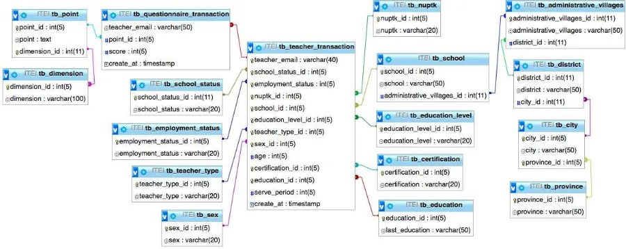 Figure 3. The ITEI system database design