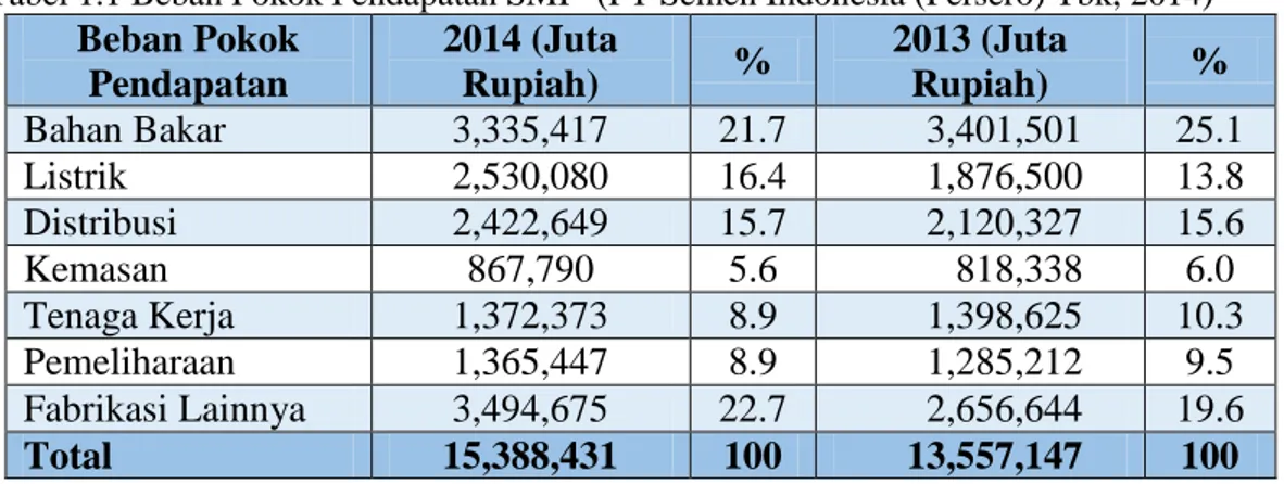 Tabel 1.1 Beban Pokok Pendapatan SMI   (PT Semen Indonesia (Persero) Tbk, 2014)  Beban Pokok  Pendapatan  2014 (Juta Rupiah)  %  2013 (Juta Rupiah)  %  Bahan Bakar  3,335,417  21.7       3,401,501   25.1  Listrik  2,530,080  16.4       1,876,500   13.8  Di