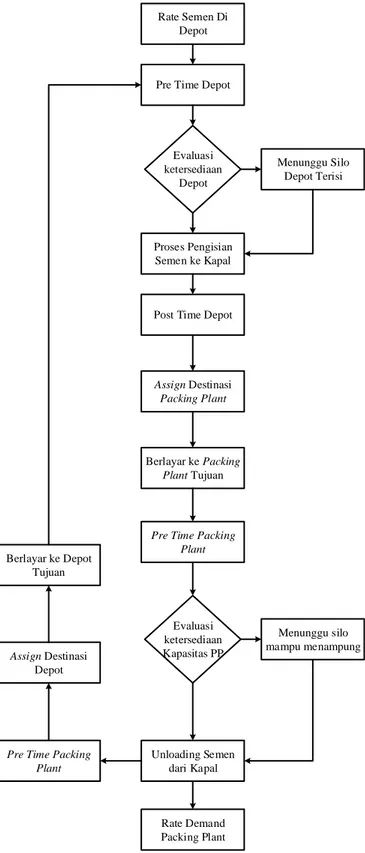 Gambar 4.1 Logic Flow Diagram Model Distribusi Semen 