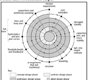 Gambar 3. Ship design spiral (Eyres, 2001) 