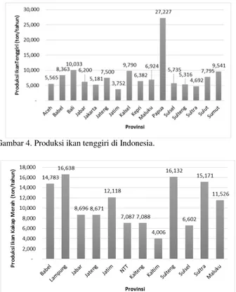 Gambar 5. Produksi ikan kakap merah di Indonesia. 