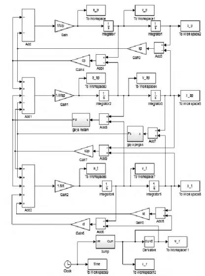 Gambar 4.9 .19  Diagram blok untuk sistem seperempat kendaraan  mobil dengan input bump modified 