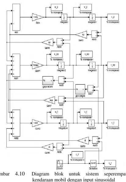 Gambar  4.10 .20 Diagram  blok  untuk  sistem  seperempat  kendaraan mobil dengan input sinusoidal 