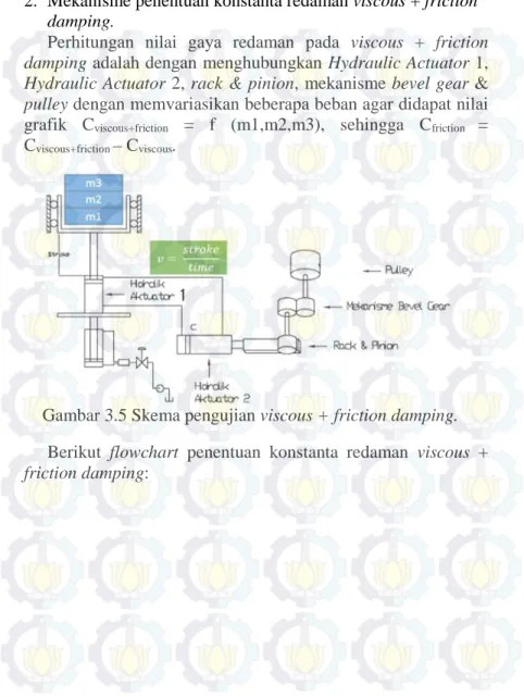 Gambar 3.5 Skema pengujian viscous + friction damping. Berikut flowchart penentuan  konstanta  redaman viscous + friction damping: